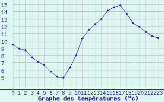 Courbe de tempratures pour Beaucroissant (38)