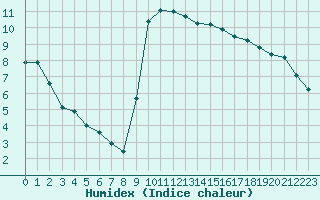 Courbe de l'humidex pour Nmes - Garons (30)