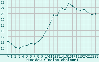 Courbe de l'humidex pour Pointe de Socoa (64)