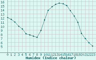 Courbe de l'humidex pour Saint-Martin-de-Londres (34)