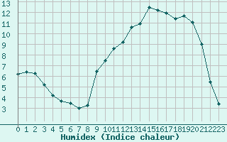 Courbe de l'humidex pour Auch (32)