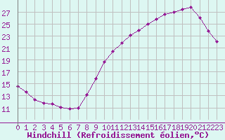 Courbe du refroidissement olien pour Bordeaux (33)