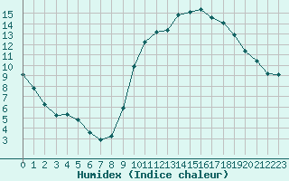 Courbe de l'humidex pour Colmar (68)