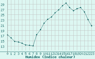 Courbe de l'humidex pour Sainte-Marie-du-Mont (50)