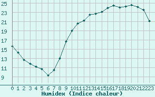 Courbe de l'humidex pour Bourges (18)