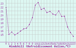 Courbe du refroidissement olien pour Deauville (14)