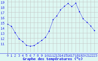 Courbe de tempratures pour Dolembreux (Be)