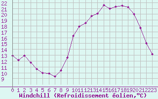 Courbe du refroidissement olien pour Auxerre-Perrigny (89)