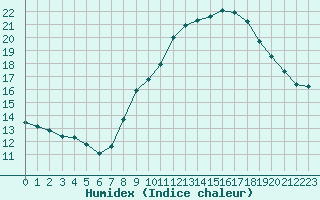 Courbe de l'humidex pour Thoiras (30)