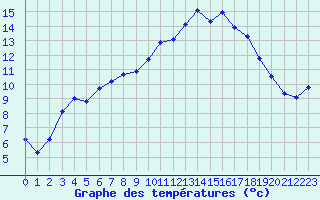 Courbe de tempratures pour Nonaville (16)