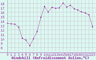 Courbe du refroidissement olien pour Le Touquet (62)
