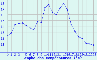Courbe de tempratures pour Montauban (82)