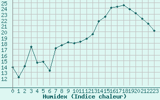 Courbe de l'humidex pour Xert / Chert (Esp)