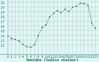 Courbe de l'humidex pour Trgueux (22)