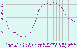 Courbe du refroidissement olien pour Xertigny-Moyenpal (88)
