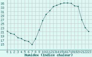 Courbe de l'humidex pour Montret (71)