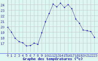 Courbe de tempratures pour Pau (64)