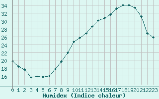 Courbe de l'humidex pour Ble / Mulhouse (68)