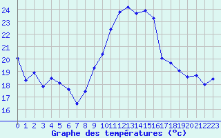 Courbe de tempratures pour Roujan (34)