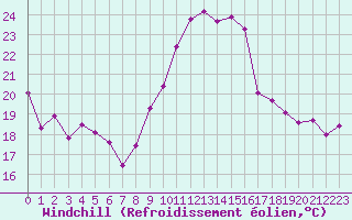 Courbe du refroidissement olien pour Roujan (34)