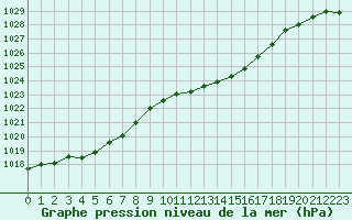 Courbe de la pression atmosphrique pour Nevers (58)