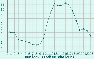 Courbe de l'humidex pour Rouen (76)