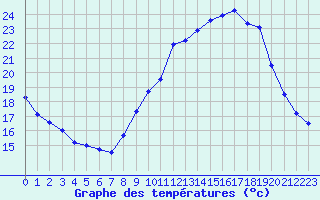 Courbe de tempratures pour Nmes - Courbessac (30)