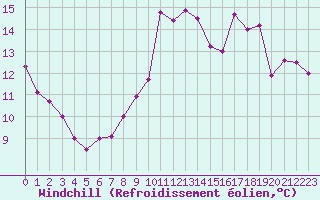 Courbe du refroidissement olien pour Gruissan (11)