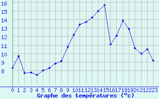 Courbe de tempratures pour Nmes - Garons (30)