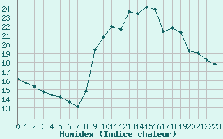 Courbe de l'humidex pour Toulon (83)