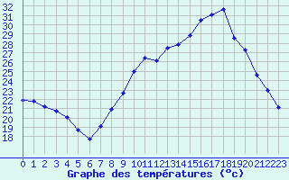 Courbe de tempratures pour Nmes - Garons (30)