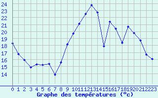 Courbe de tempratures pour Cognac (16)