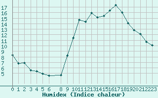 Courbe de l'humidex pour Vias (34)