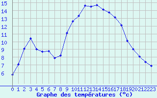 Courbe de tempratures pour Xert / Chert (Esp)