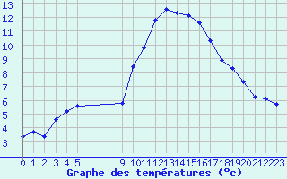 Courbe de tempratures pour Vias (34)