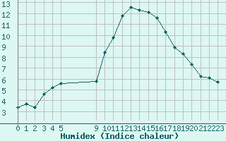 Courbe de l'humidex pour Vias (34)