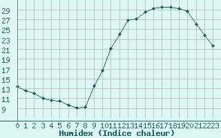 Courbe de l'humidex pour Sorcy-Bauthmont (08)