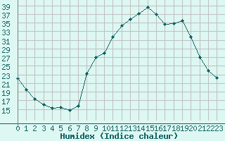 Courbe de l'humidex pour Fains-Veel (55)