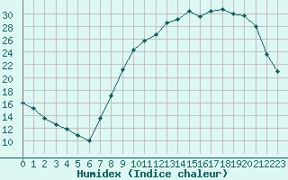 Courbe de l'humidex pour Epinal (88)