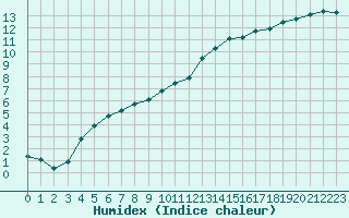 Courbe de l'humidex pour Trelly (50)