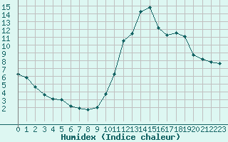 Courbe de l'humidex pour Potes / Torre del Infantado (Esp)