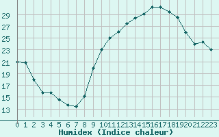 Courbe de l'humidex pour Orange (84)