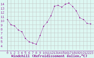 Courbe du refroidissement olien pour Amiens - Dury (80)