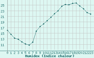 Courbe de l'humidex pour Le Bourget (93)