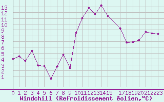 Courbe du refroidissement olien pour Cap de la Hague (50)