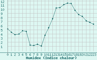 Courbe de l'humidex pour Gourdon (46)