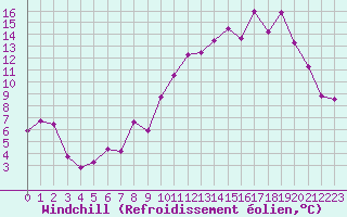 Courbe du refroidissement olien pour Aouste sur Sye (26)