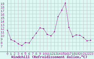 Courbe du refroidissement olien pour Saint-Yrieix-le-Djalat (19)