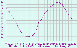 Courbe du refroidissement olien pour Saint-Sorlin-en-Valloire (26)