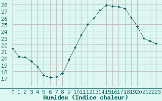 Courbe de l'humidex pour Carpentras (84)